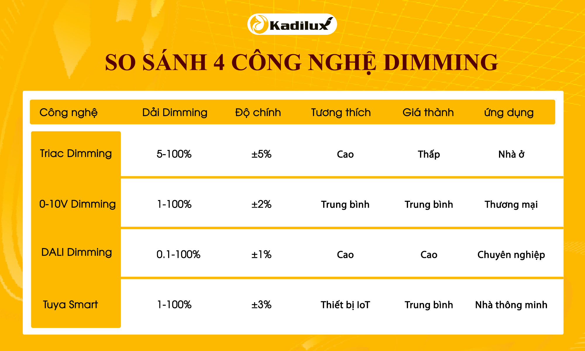 So sánh 4 công nghệ dimming: TRIAC, 0-10V, DALI và Tuya Smart