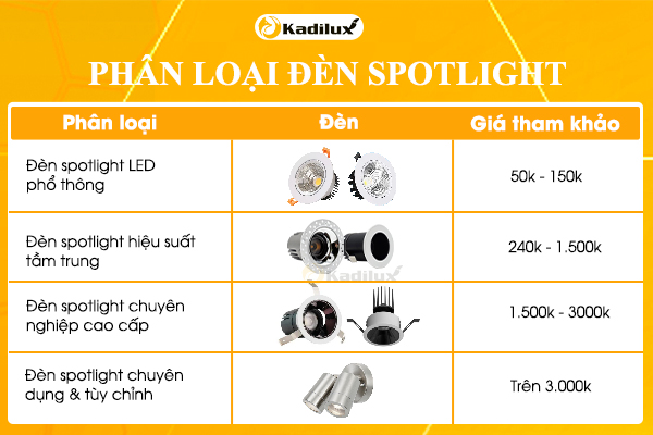 Bảng giá tham khảo các loại đèn spotlight LED từ phổ thông đến cao cấp năm 2025