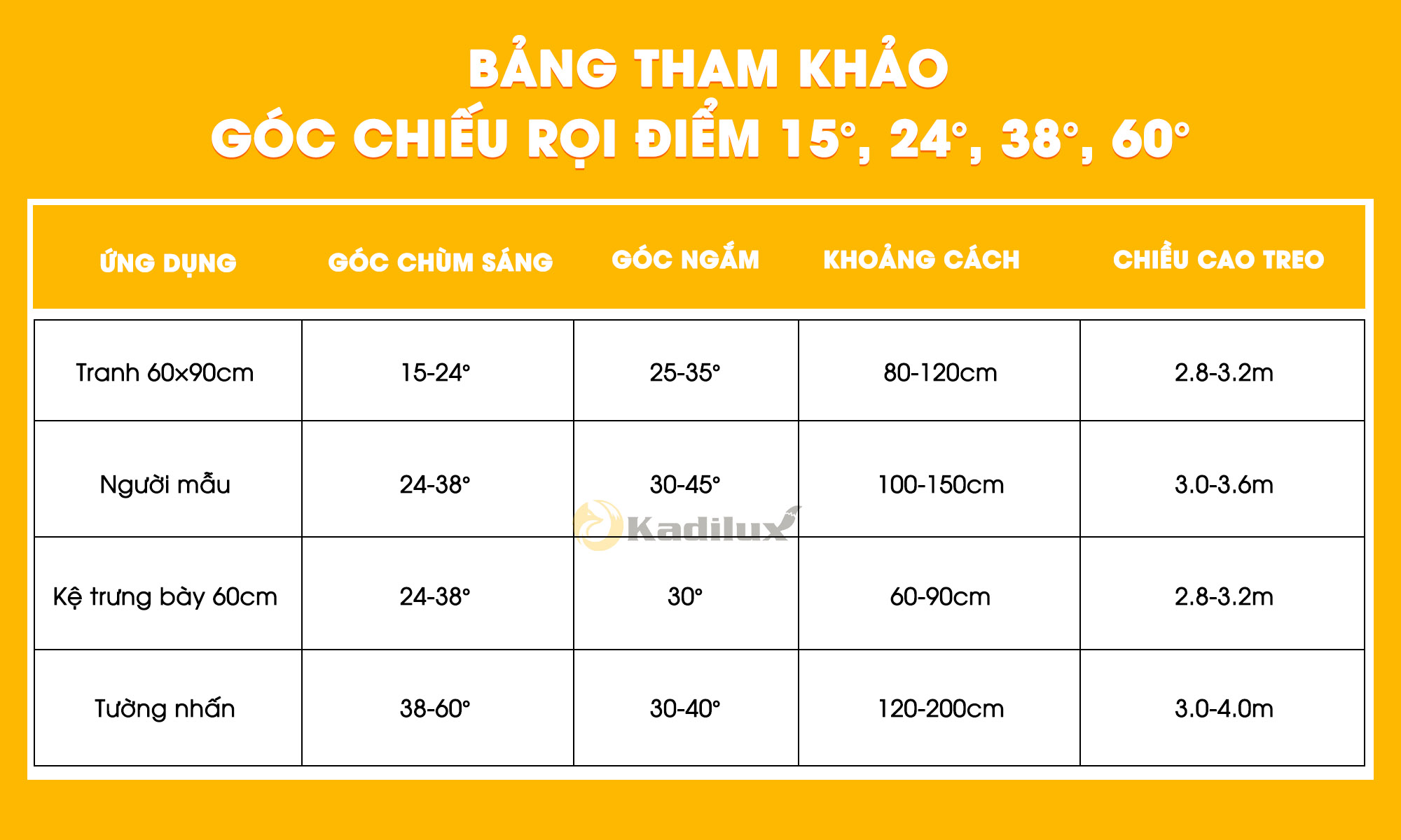 Bảng tham khảo góc chiếu rọi điểm 15°, 24°, 38°, 60° cho các ứng dụng khác nhau