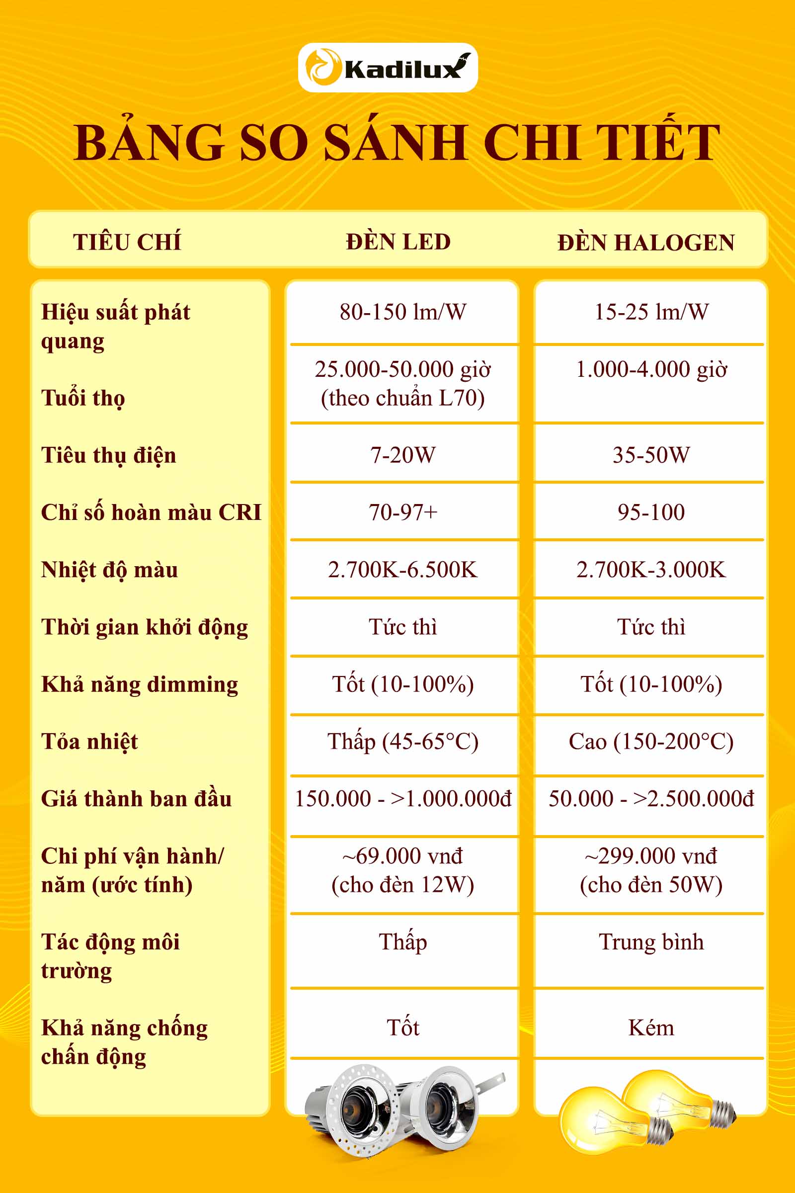 Bảng so sánh chi tiết đèn spotlight LED và halogen về hiệu suất, tuổi thọ, giá thành
