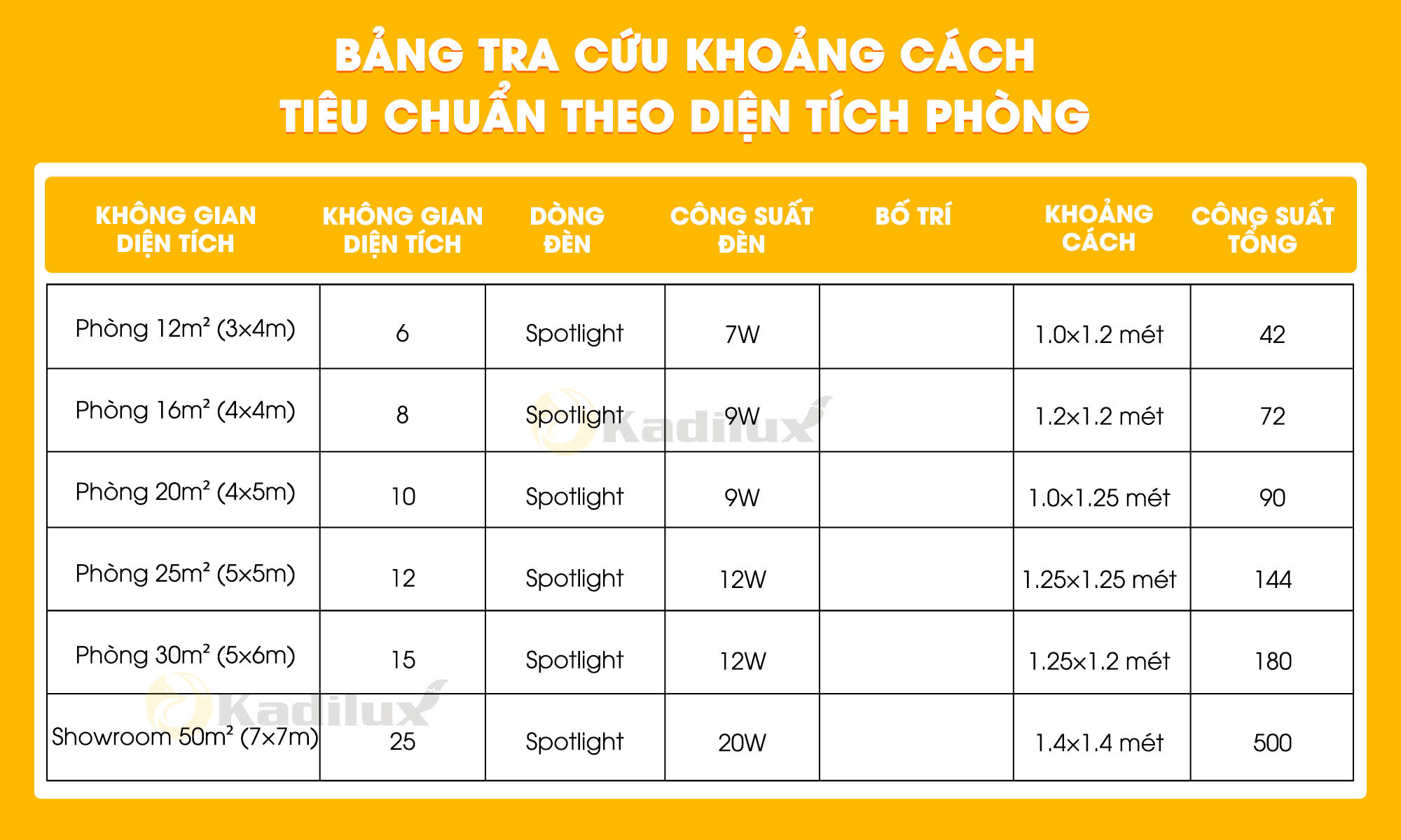 Bảng tra cứu số lượng và khoảng cách đèn spotlight Kadilux theo diện tích phòng