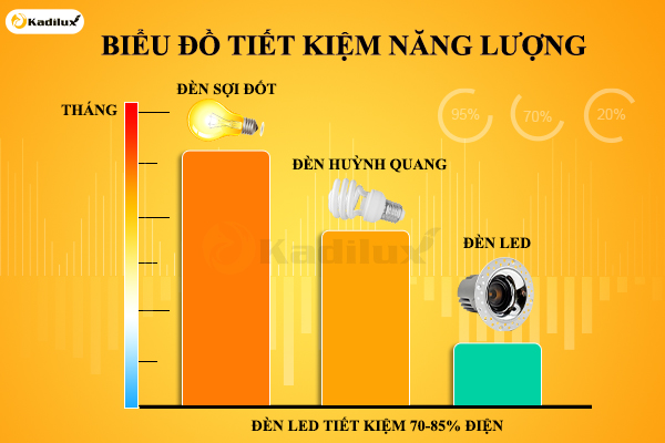 Biểu đồ so sánh mức tiết kiệm năng lượng đèn spotlight LED so với halogen và CFL