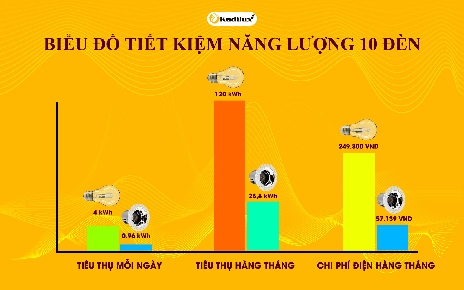 Biểu đồ so sánh chi phí điện năng LED vs Halogen trong 5 năm sử dụng