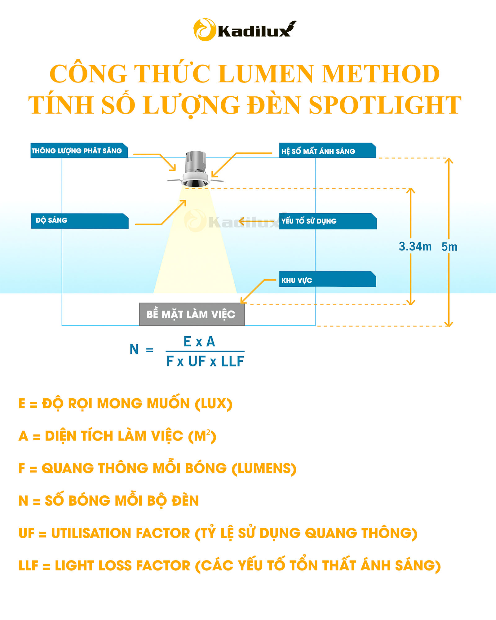 Công thức Lumen Method tính số lượng đèn spotlight chính xác với các hệ số UF và LLF