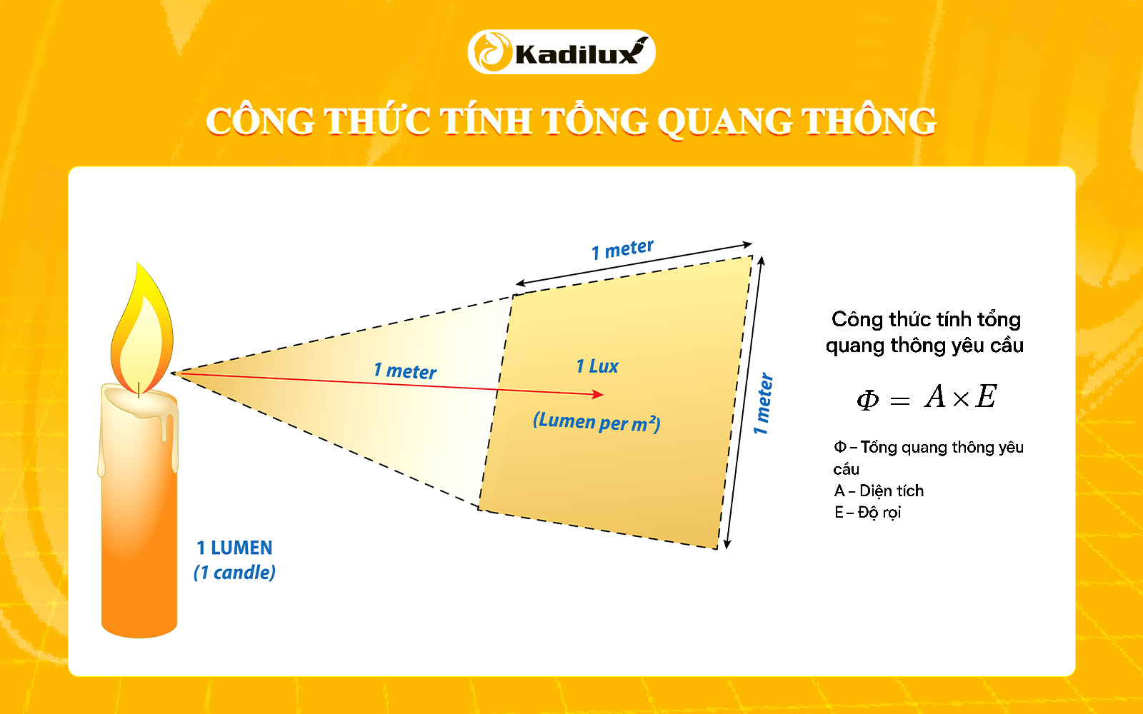 Công thức tính tổng quang thông yêu cầu (Diện tích x Độ rọi).