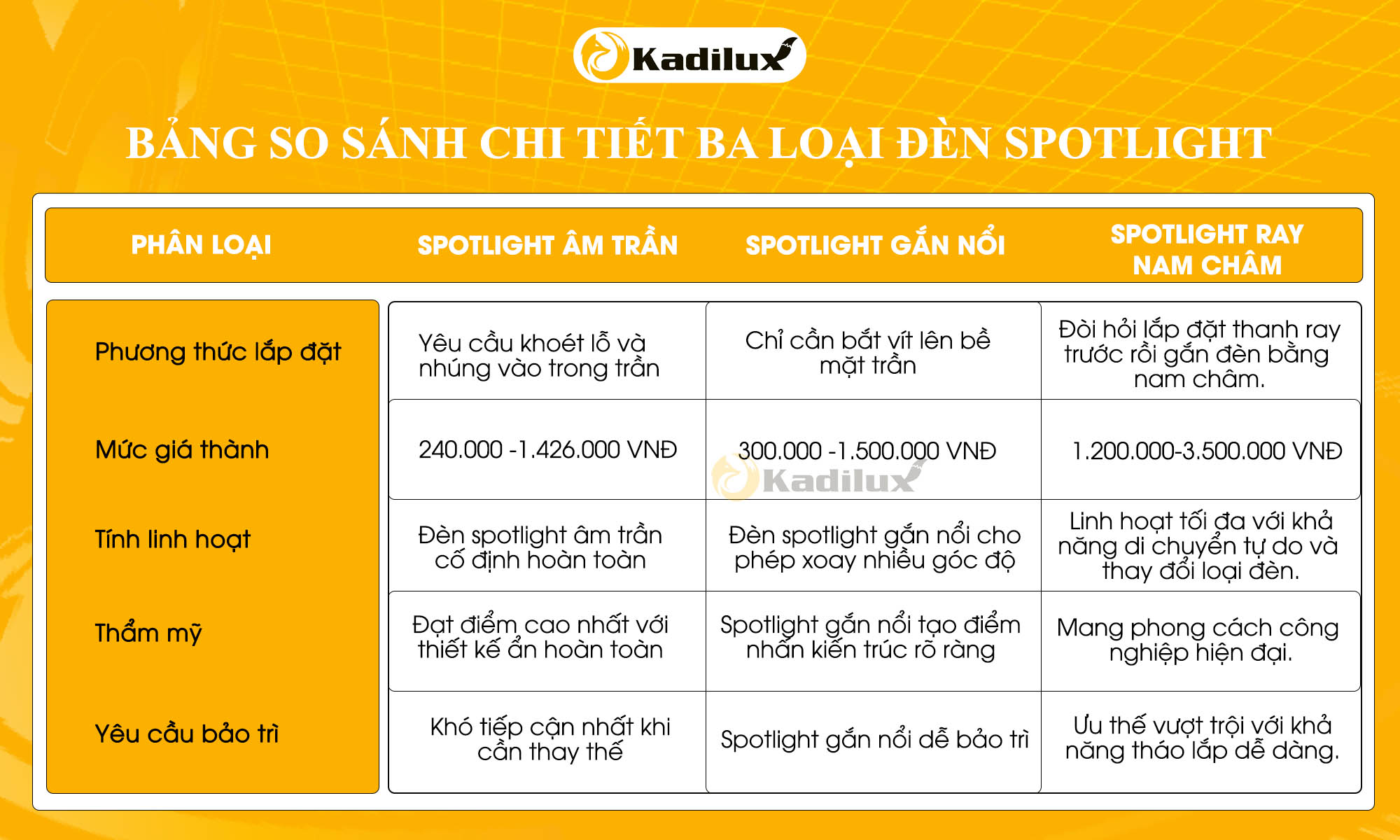 Bảng so sánh chi tiết đèn spotlight âm trần vs gắn nổi vs ray nam châm về giá thành và tính năng