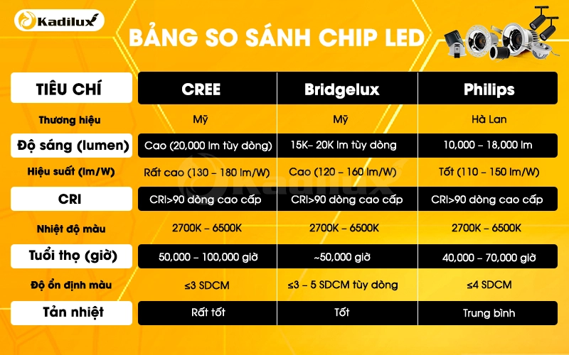 So sánh chất lượng chip LED CREE, Bridgelux và Philips COB cho đèn spotlight