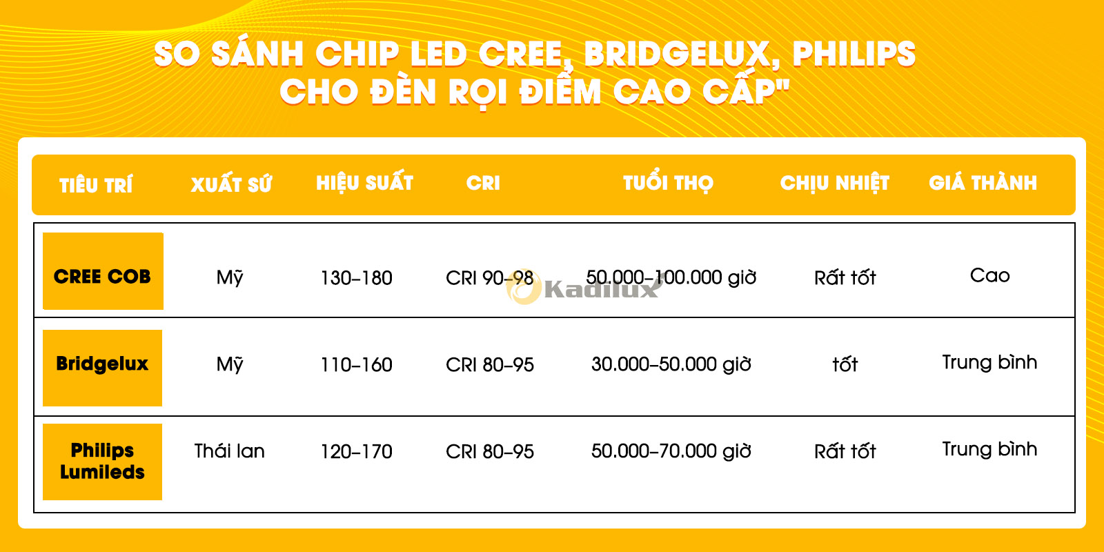 So sánh chip LED CREE, Bridgelux, Philips cho đèn rọi điểm cao cấp