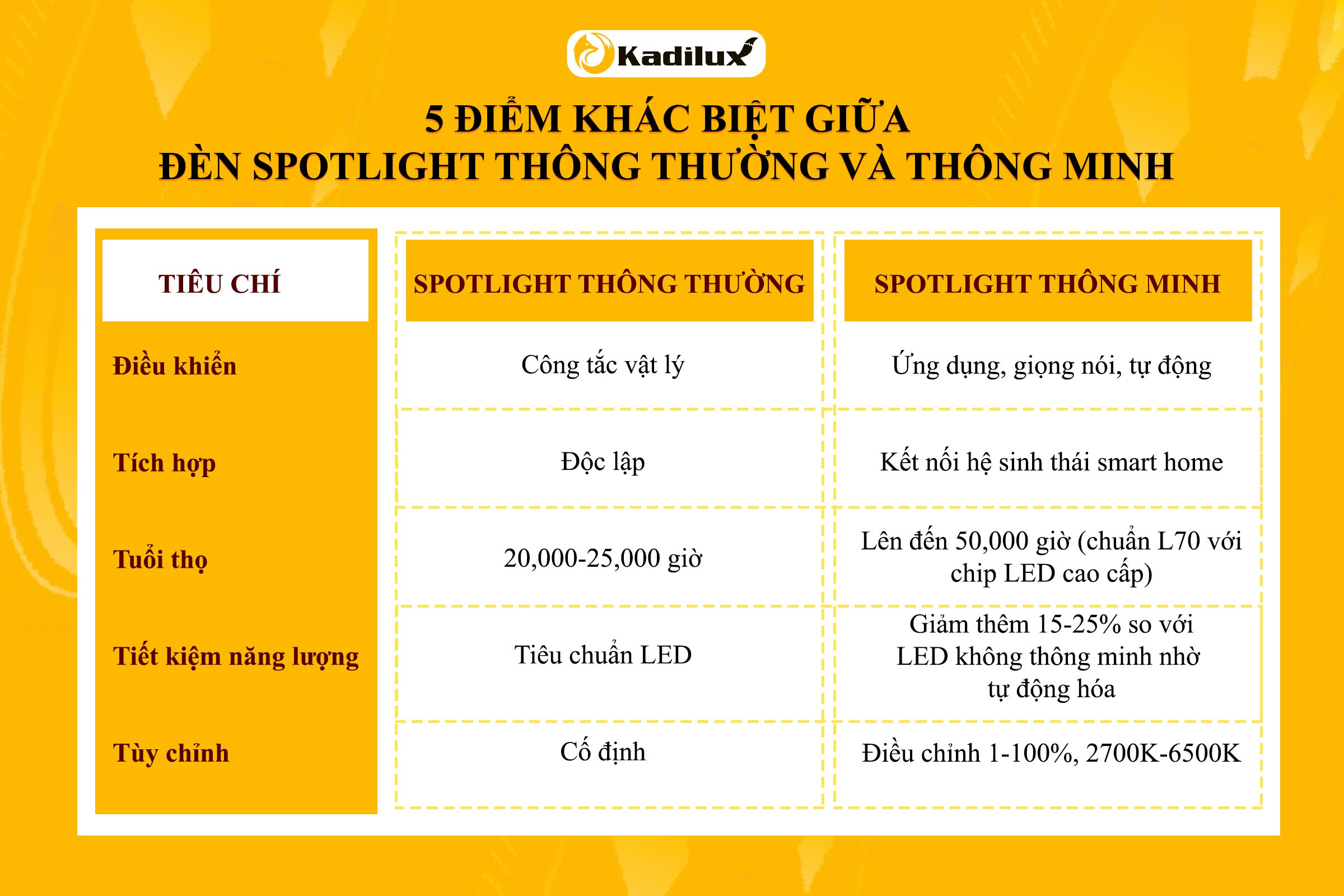 Bảng so sánh 5 điểm khác biệt giữa đèn spotlight thông thường và thông minh