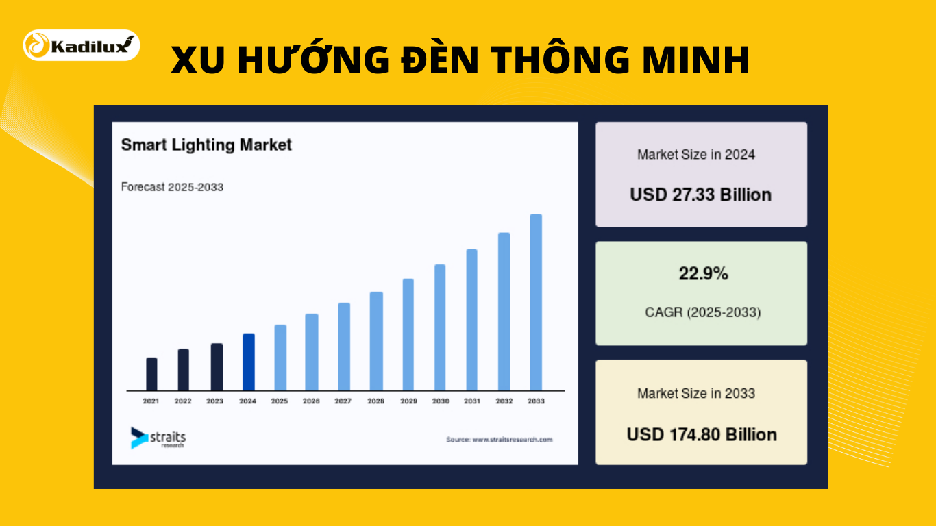 Lộ trình phát triển công nghệ chiếu sáng thông minh từ 2025-2030 với sự hội tụ spotlight và downlight