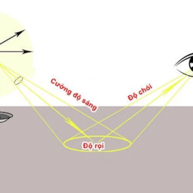Độ rọi (Lux) là gì? Cách tính độ rọi và lựa chọn ánh sáng phù hợp cho từng không gian